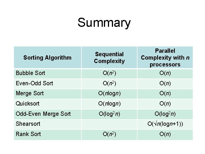 Summary Sequential Complexity Parallel Complexity with n processors Bubble Sort O(n 2) O(n) Even-Odd