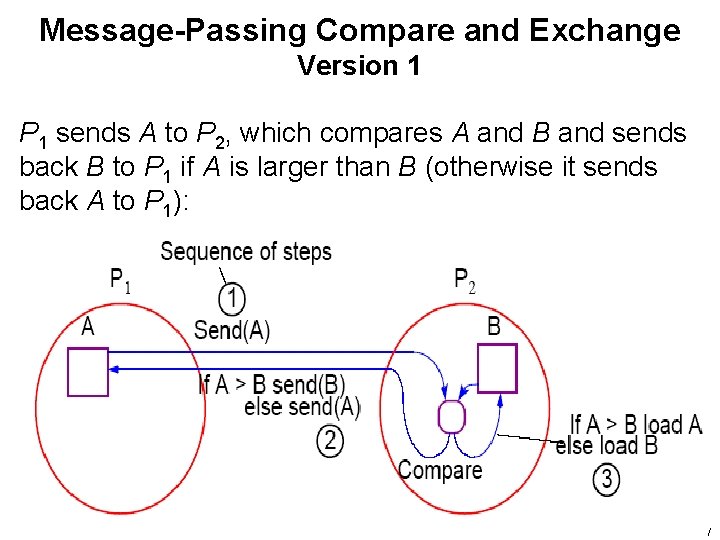 Message-Passing Compare and Exchange Version 1 P 1 sends A to P 2, which