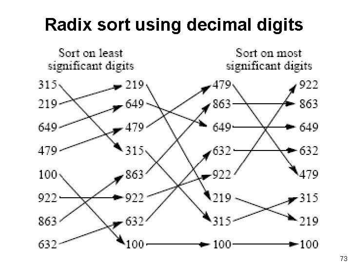 Radix sort using decimal digits 73 