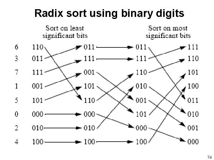 Radix sort using binary digits 74 