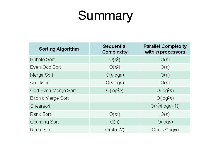 Summary Sequential Complexity Parallel Complexity with n processors Bubble Sort O(n 2) O(n) Even-Odd