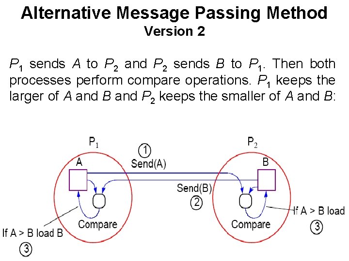 Alternative Message Passing Method Version 2 P 1 sends A to P 2 and