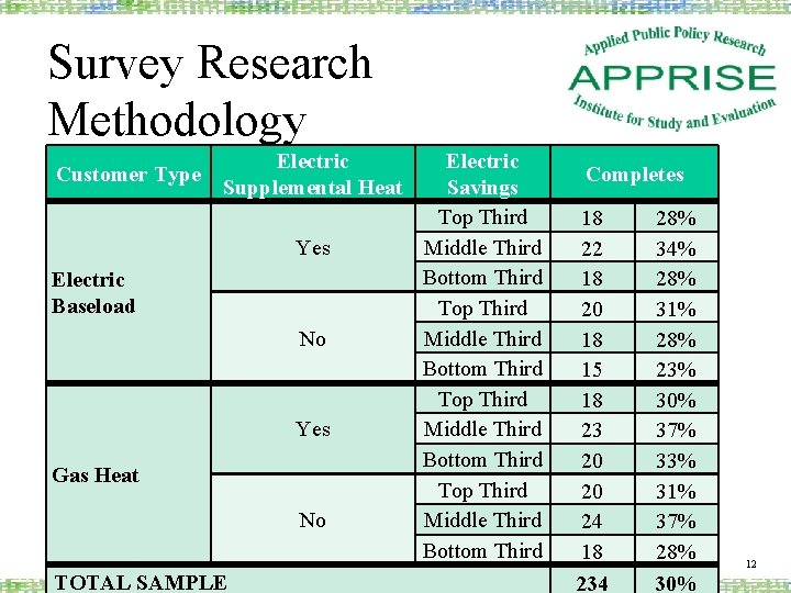 Survey Research Methodology Customer Type Electric Supplemental Heat Yes Electric Baseload No Yes Gas