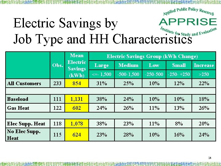 Electric Savings by Job Type and HH Characteristics All Customers Mean Electric Obs. Savings