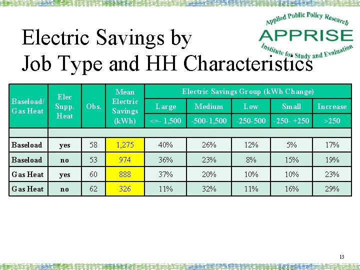 Electric Savings by Job Type and HH Characteristics Electric Savings Group (k. Wh Change)