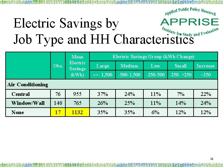 Electric Savings by Job Type and HH Characteristics Obs. Electric Savings Group (k. Wh