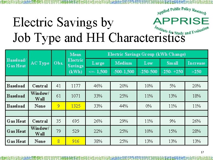 Electric Savings by Job Type and HH Characteristics Baseload/ AC Type Gas Heat Mean