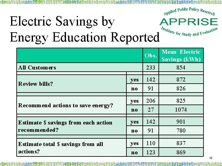 Electric Savings by Energy Education Reported 233 Mean Electric Savings (k. Wh) 854 Obs.