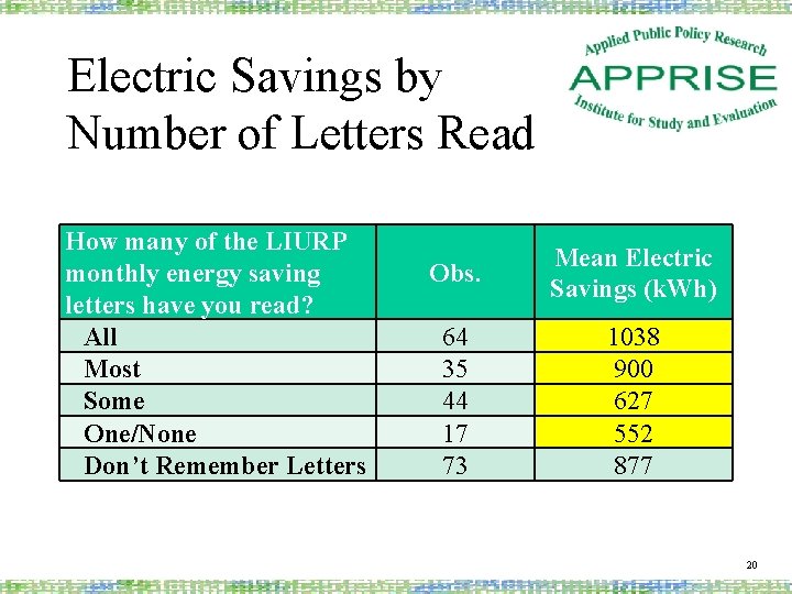 Electric Savings by Number of Letters Read How many of the LIURP monthly energy