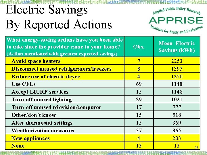 Electric Savings By Reported Actions What energy-saving actions have you been able to take