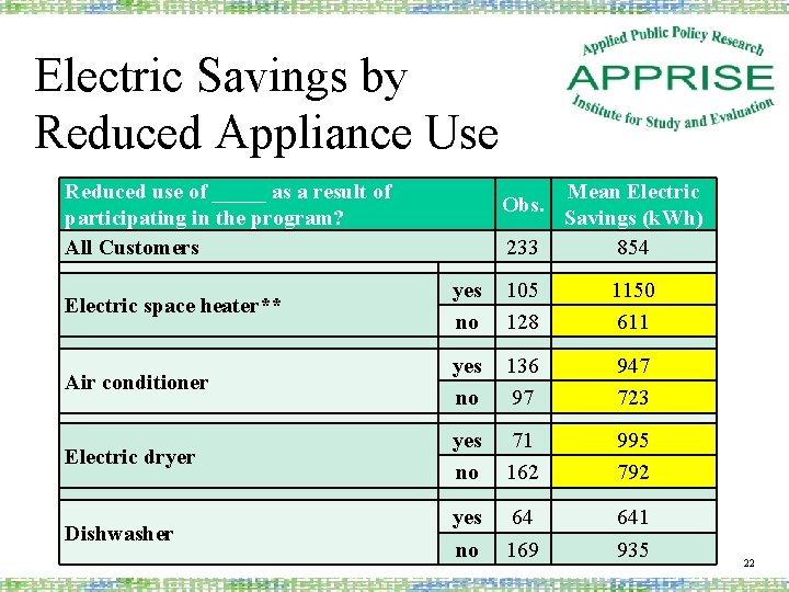 Electric Savings by Reduced Appliance Use Reduced use of _____ as a result of