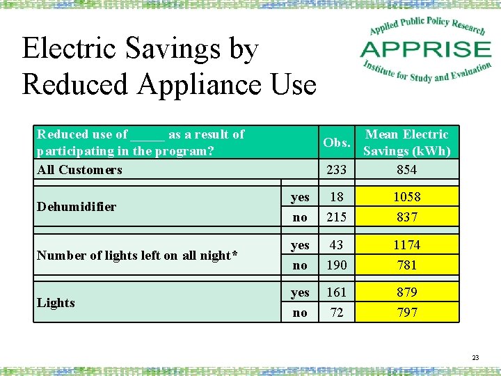 Electric Savings by Reduced Appliance Use Reduced use of _____ as a result of