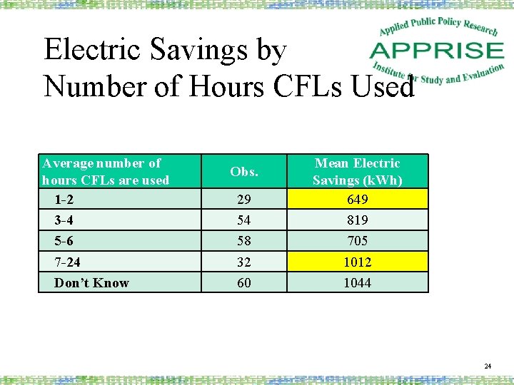 Electric Savings by Number of Hours CFLs Used Average number of hours CFLs are
