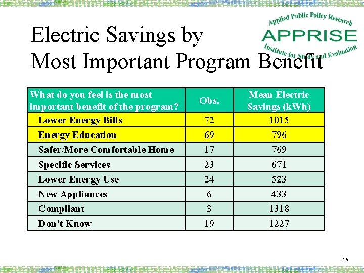 Electric Savings by Most Important Program Benefit What do you feel is the most