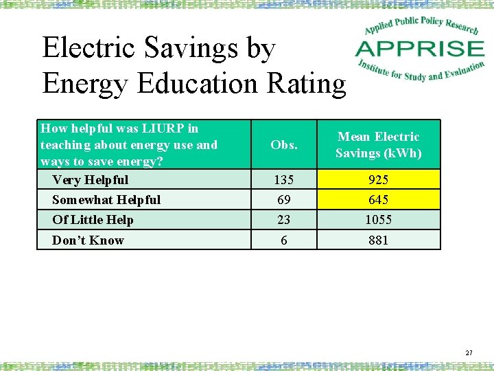 Electric Savings by Energy Education Rating How helpful was LIURP in teaching about energy