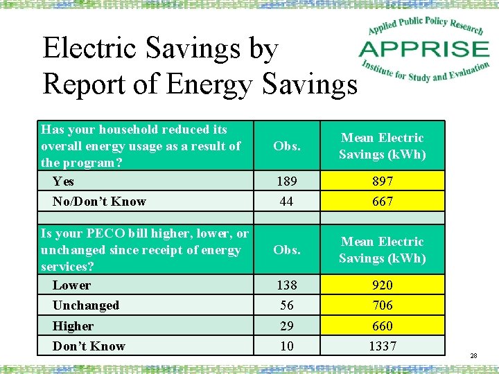 Electric Savings by Report of Energy Savings Has your household reduced its overall energy