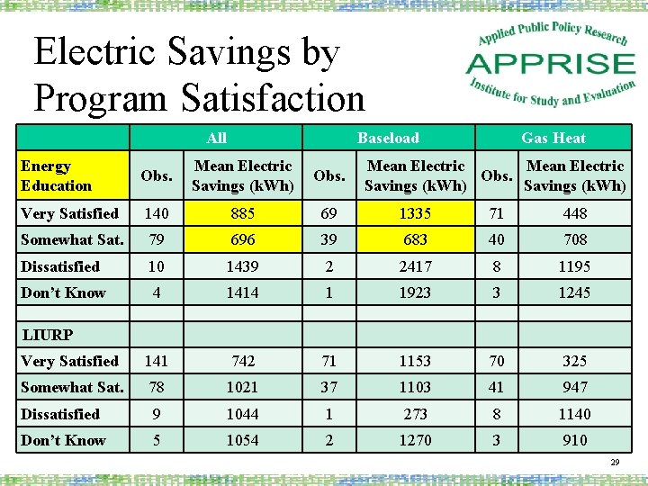 Electric Savings by Program Satisfaction All Baseload Gas Heat Energy Education Obs. Mean Electric