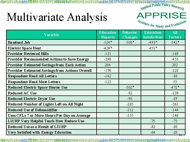 Multivariate Analysis Variable Baseload Job Electric Space Heat Provider Reviewed Bills Provider Recommended Actions