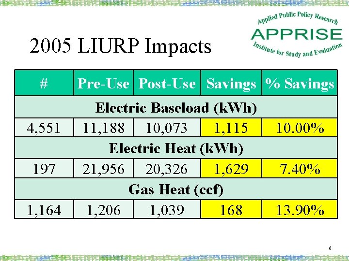 2005 LIURP Impacts # 4, 551 197 1, 164 Pre-Use Post-Use Savings % Savings