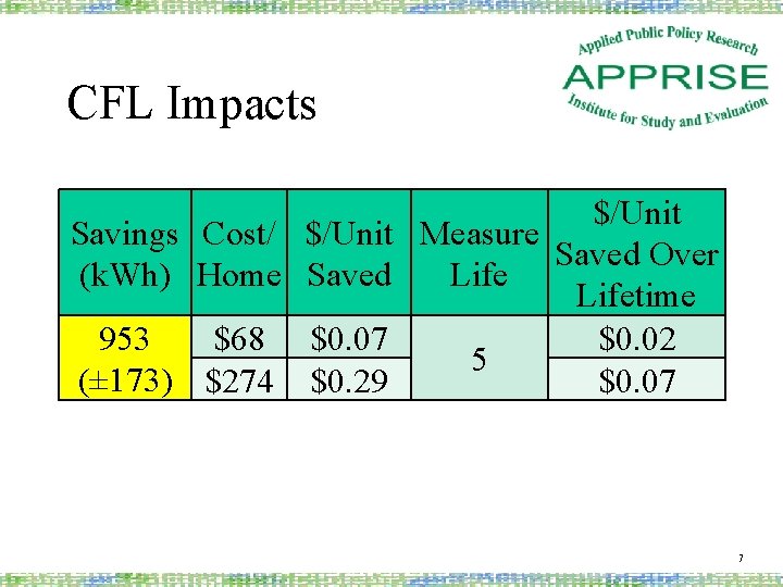 CFL Impacts $/Unit Savings Cost/ $/Unit Measure Saved Over (k. Wh) Home Saved Lifetime