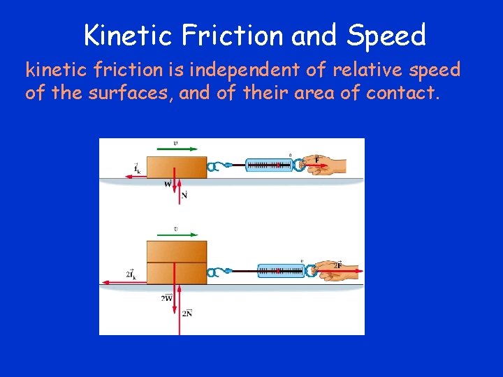 Kinetic Friction and Speed kinetic friction is independent of relative speed of the surfaces,