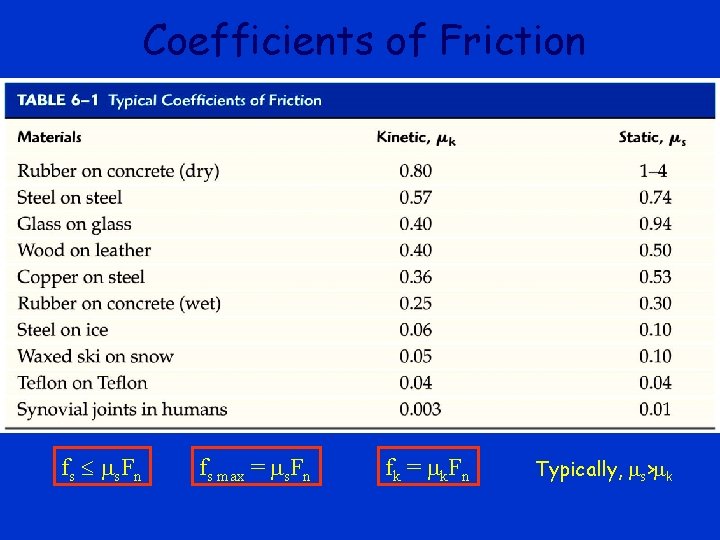 Coefficients of Friction fs £ m s F n fs max = ms. Fn