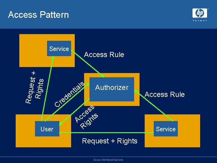 Access Pattern Reque st + Rights Service User Access Rule s e r C