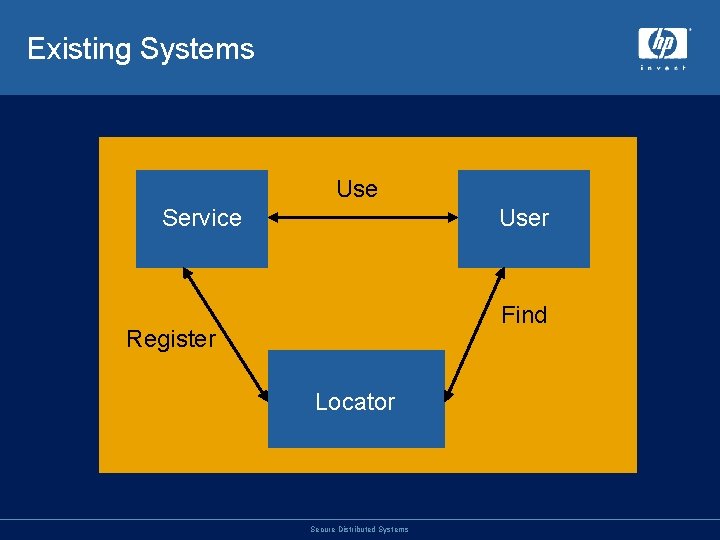 Existing Systems Use Service User Find Register Locator Secure Distributed Systems 