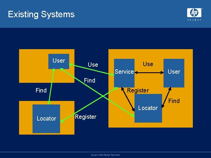 Existing Systems User Use Service User Find Register Find Locator Register Secure Distributed Systems