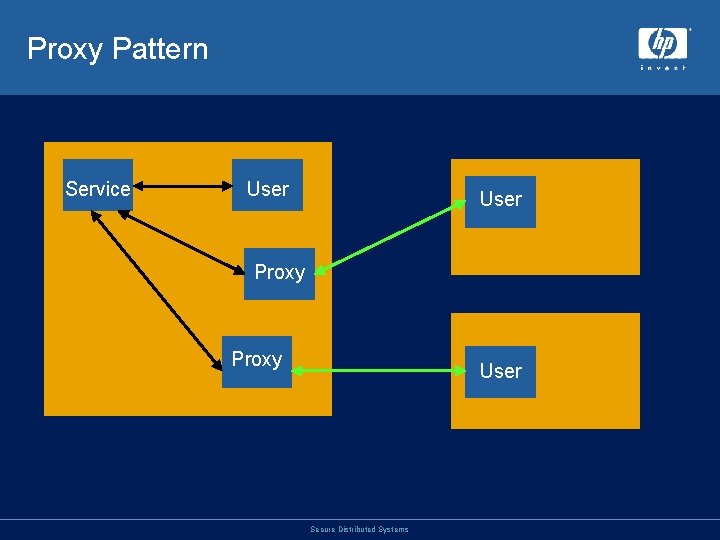 Proxy Pattern Service User Proxy User Secure Distributed Systems 