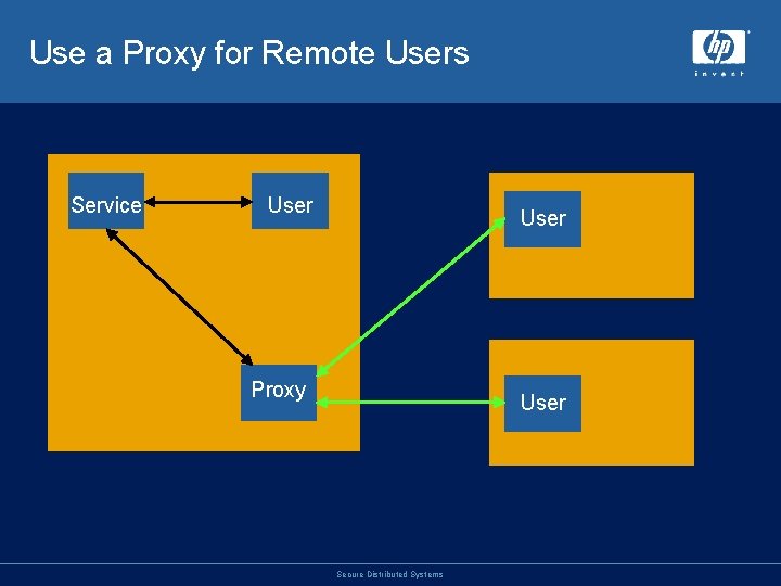 Use a Proxy for Remote Users Service User Proxy User Secure Distributed Systems 