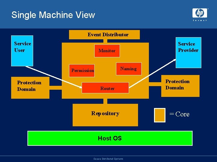 Single Machine View Event Distributor Service User Monitor Naming Permission Protection Domain Service Provider
