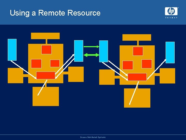 Using a Remote Resource Secure Distributed Systems 