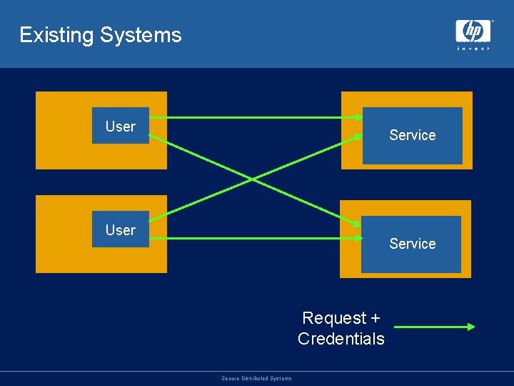 Existing Systems User Service Request + Credentials Secure Distributed Systems 