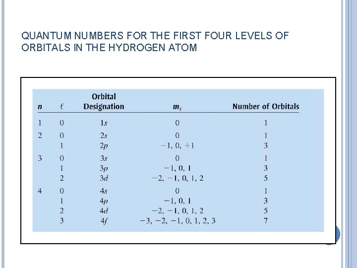 QUANTUM NUMBERS FOR THE FIRST FOUR LEVELS OF ORBITALS IN THE HYDROGEN ATOM 35
