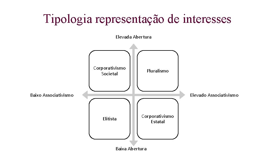 Tipologia representação de interesses Elevada Abertura Corporativismo Societal Pluralismo Baixo Associativismo Elevado Associativismo Elitista
