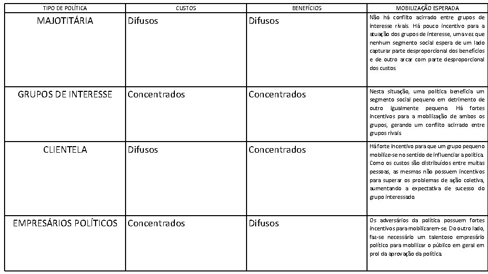 TIPO DE POLÍTICA MAJOTITÁRIA GRUPOS DE INTERESSE CLIENTELA EMPRESÁRIOS POLÍTICOS CUSTOS BENEFÍCIOS MOBILIZAÇÃO ESPERADA