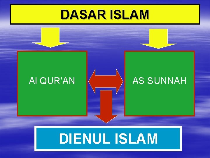 DASAR ISLAM Al QUR’AN AS SUNNAH DIENUL ISLAM 