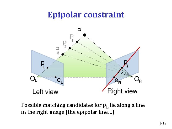 Epipolar constraint Possible matching candidates for p. L lie along a line in the