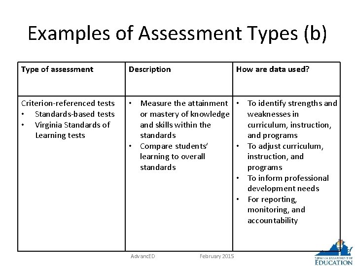 Examples of Assessment Types (b) Type of assessment Description Criterion-referenced tests • Standards-based tests