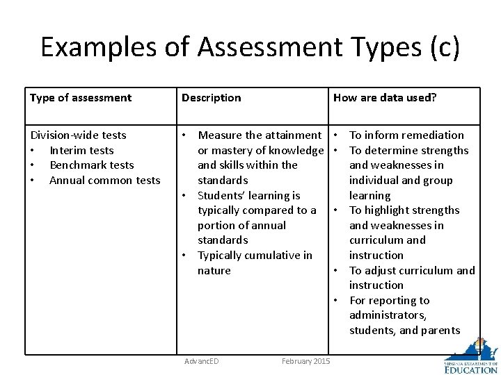 Examples of Assessment Types (c) Type of assessment Description How are data used? Division-wide