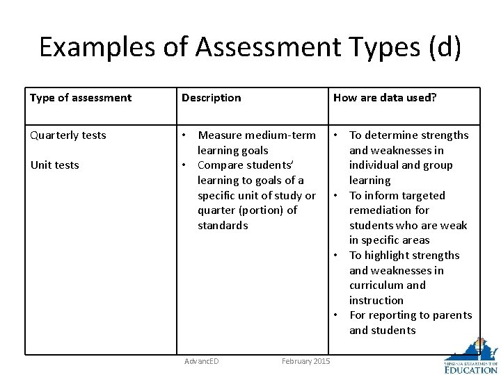 Examples of Assessment Types (d) Type of assessment Description How are data used? Quarterly