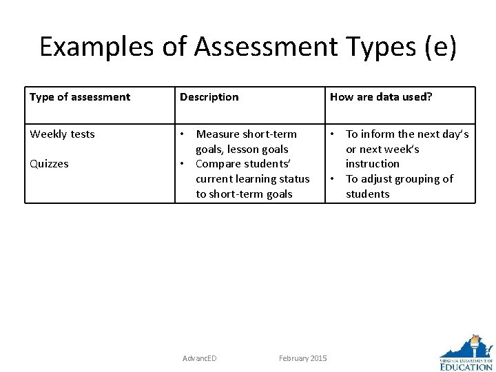 Examples of Assessment Types (e) Type of assessment Description How are data used? Weekly