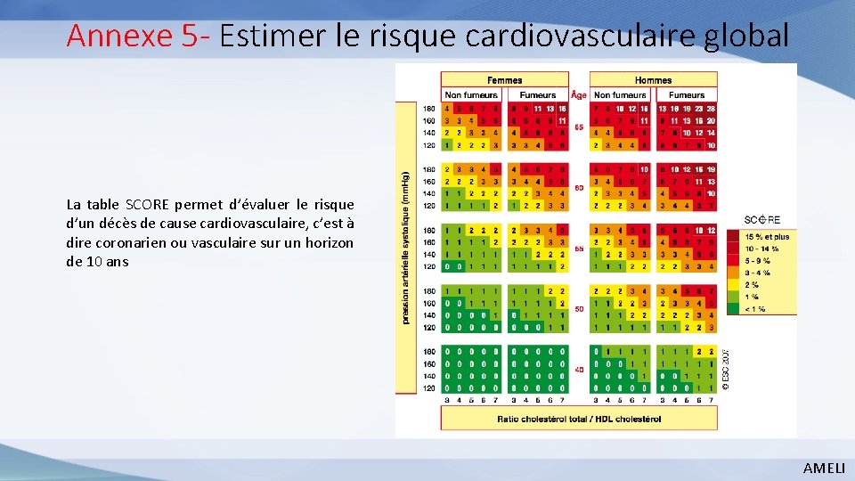 Annexe 5 - Estimer le risque cardiovasculaire global La table SCORE permet d’évaluer le