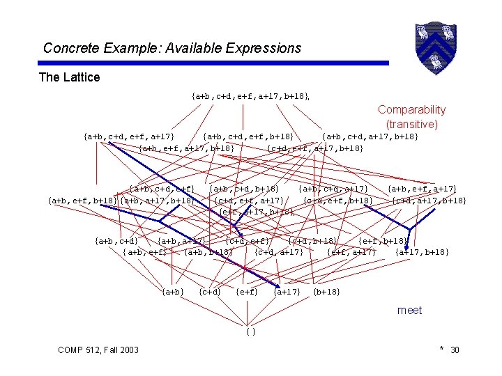 Concrete Example: Available Expressions The Lattice {a+b, c+d, e+f, a+17, b+18}, Comparability (transitive) {a+b,