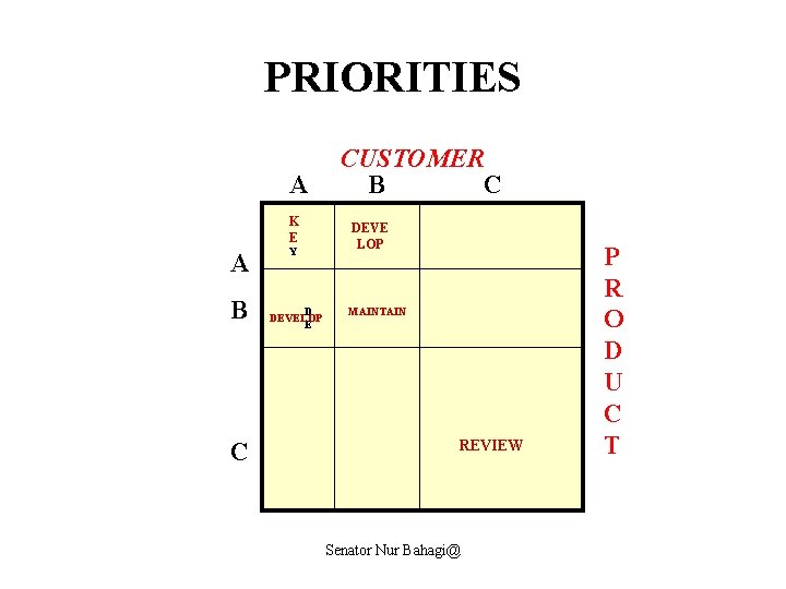 PRIORITIES A K E A B C Y D DEVELOP E CUSTOMER B C
