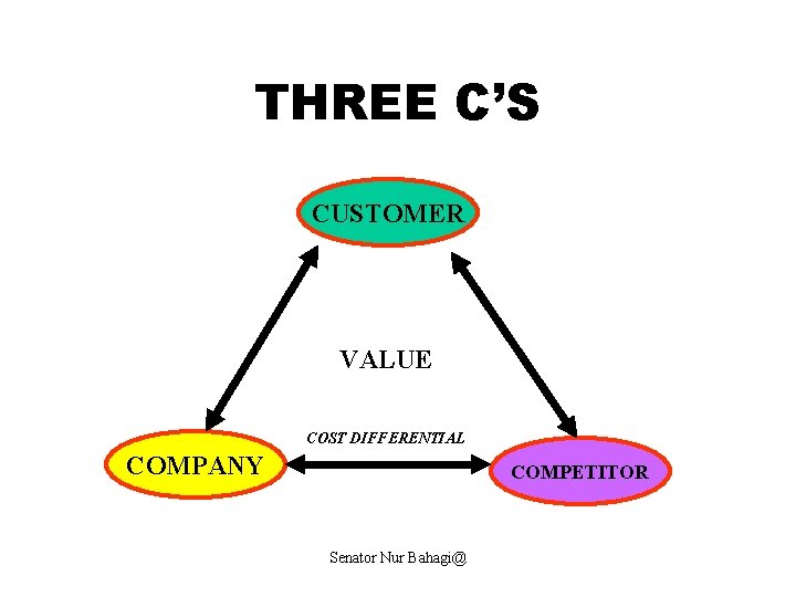 THREE C’S CUSTOMER VALUE COST DIFFERENTIAL COMPANY COMPETITOR Senator Nur Bahagi@ 