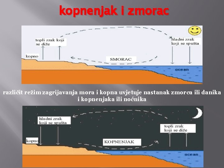 kopnenjak i zmorac različit režim zagrijavanja mora i kopna uvjetuje nastanak zmorca ili danika