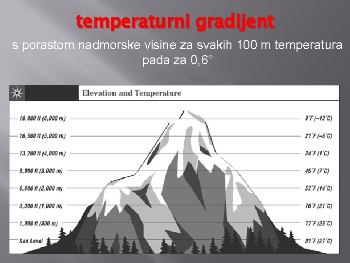 temperaturni gradijent s porastom nadmorske visine za svakih 100 m temperatura pada za 0,