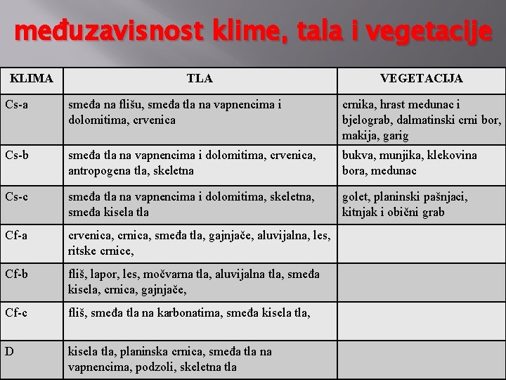 međuzavisnost klime, tala i vegetacije KLIMA TLA VEGETACIJA Cs-a smeđa na flišu, smeđa tla